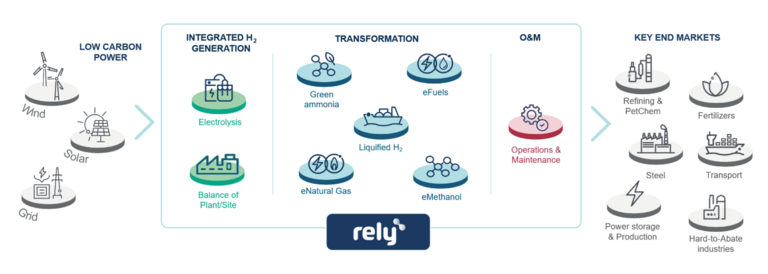 Rely's value chain infographic (Integrated H₂ generation; Transformation; and O&M)