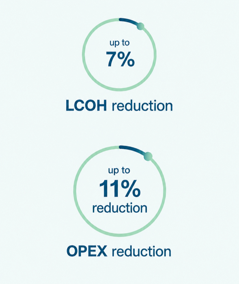 up to 7% LCOH reduction and up to 11% OPEX reduction