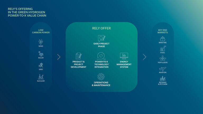 Rely ecosystem of products and solutions