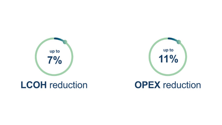 up to 7% LCOH reduction and up to 11% OPEX reduction