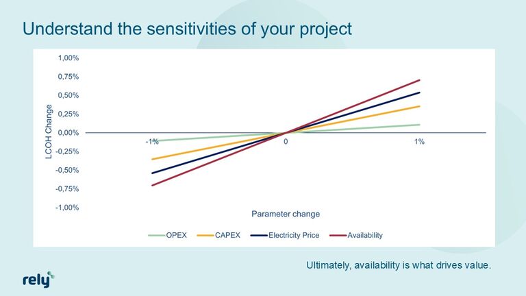 Availability drives value