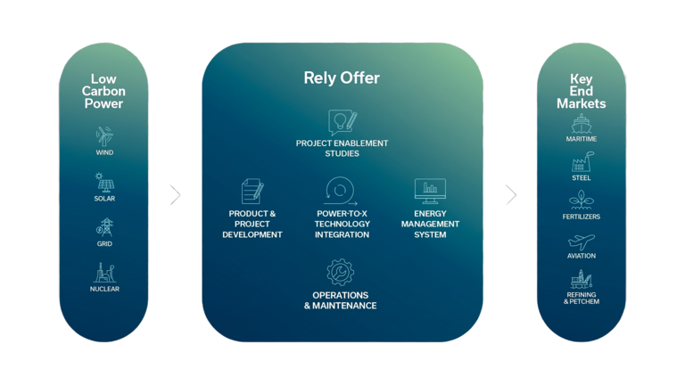 Rely ecosystem of products and solutions