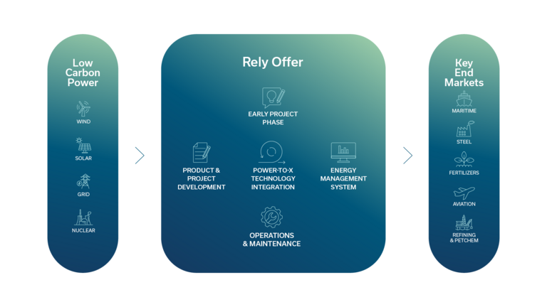 Rely Ecosystem of Products and Solutions